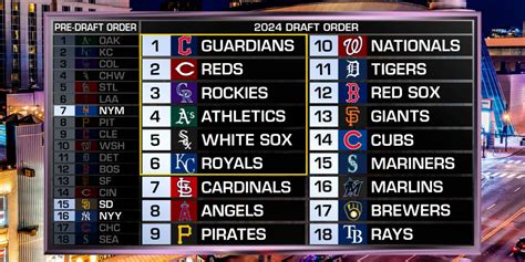 draft lottery odds calculator|MLB Draft Lottery odds, format, teams and watch info – NBC .